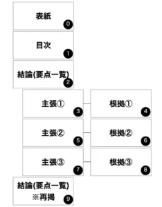 パワーポイントの資料構成