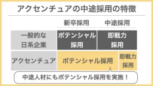 アクセンチュアの中途採用の特徴