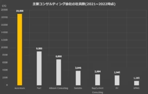 コンサルティング会社の社員数比較