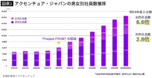 アクセンチュアの社員数の推移