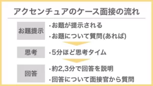 アクセンチュアのケース面接の進み方