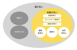 「地頭が良い」と「頭が良い」の違い