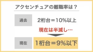 アクセンチュアの離職率