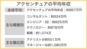 アクセンチュアの平均年収