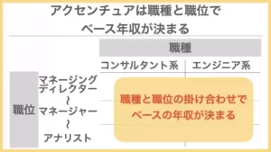 アクセンチュアの年収の決まり方