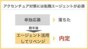 アクセンチュア対策には転職エージェントが必須