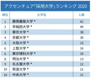 アクセンチュアの採用大学ランキング