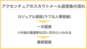 アクセンチュアのスカウトメール返信後の流れ