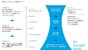 デロイトの成長ステップ