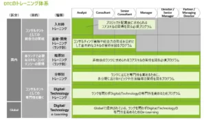 デロイトの研修